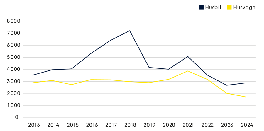 Försäljning av husvagnar och husbilar de senaste åren.